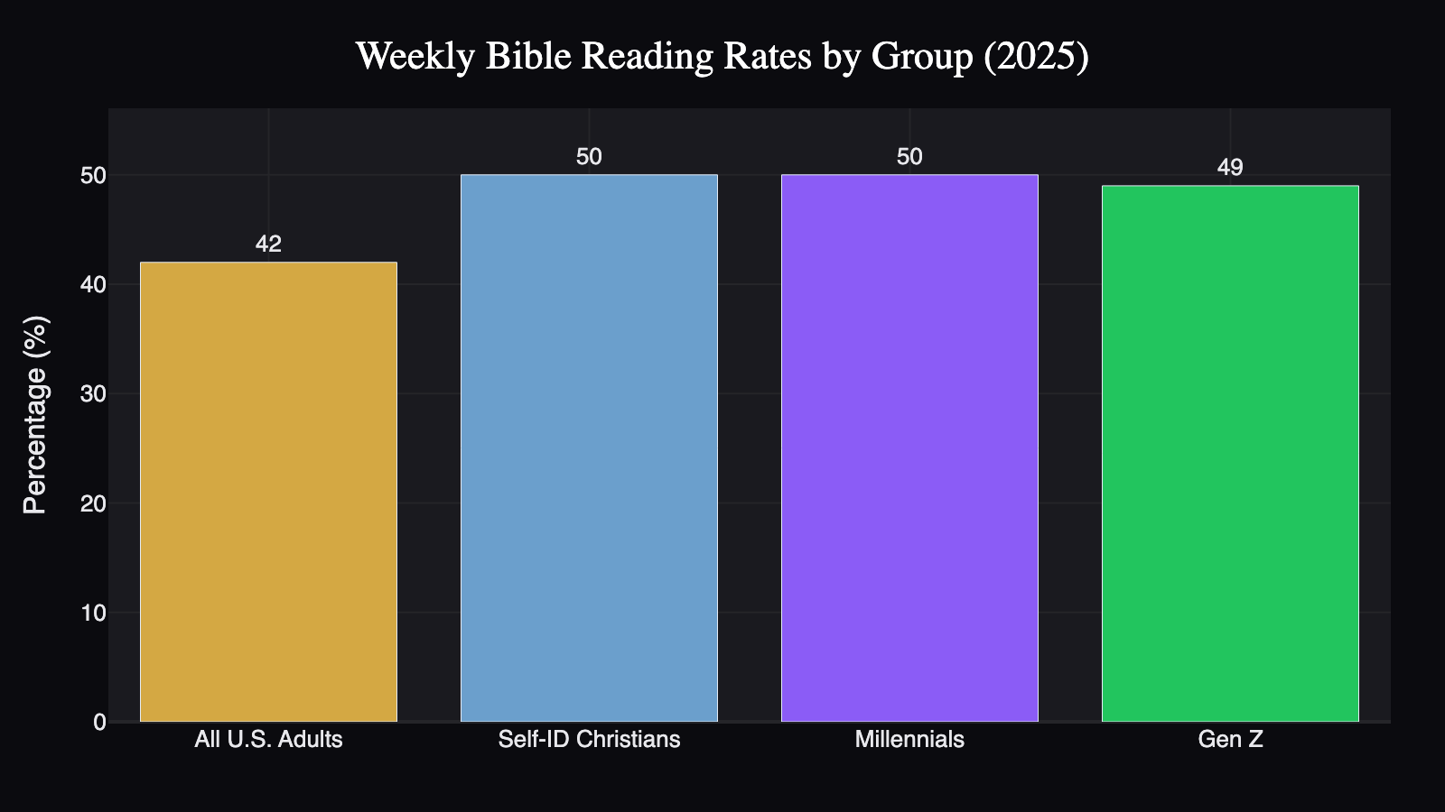 weekly-bible-reading-2025