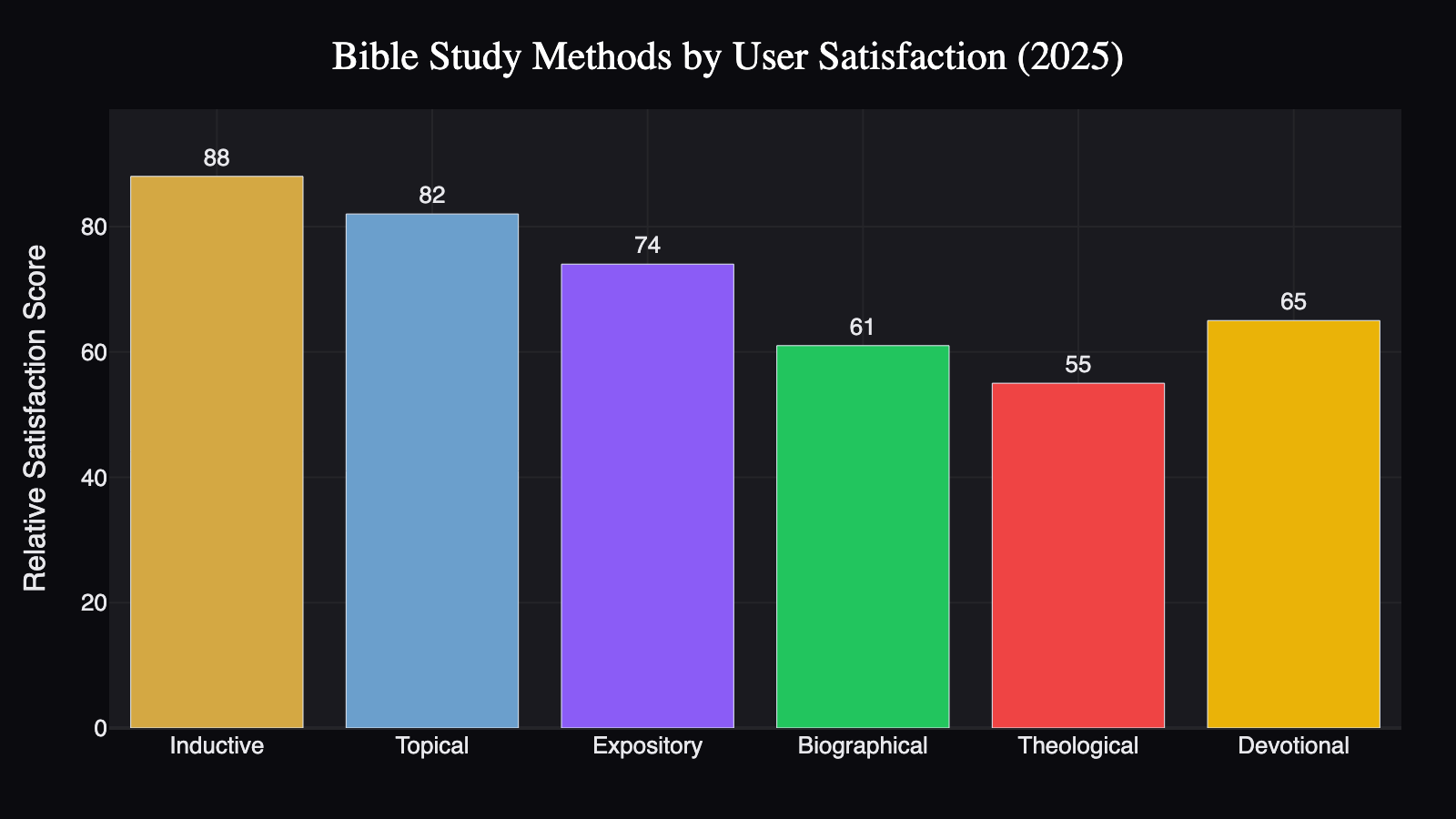 study-methods-satisfaction