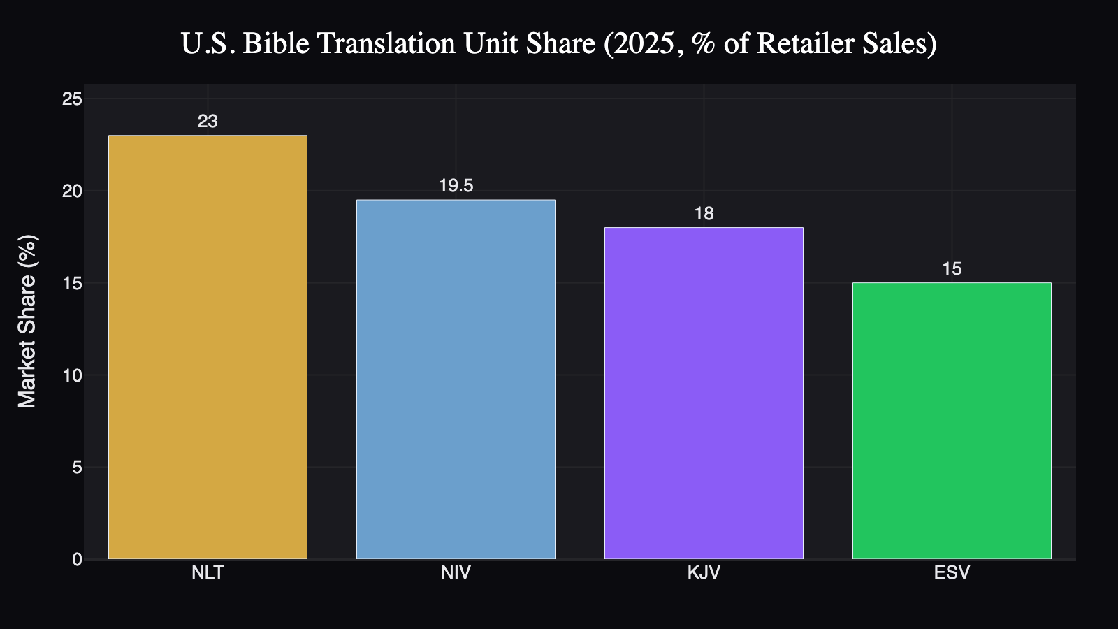 us-bible-translation-unit-share-2025