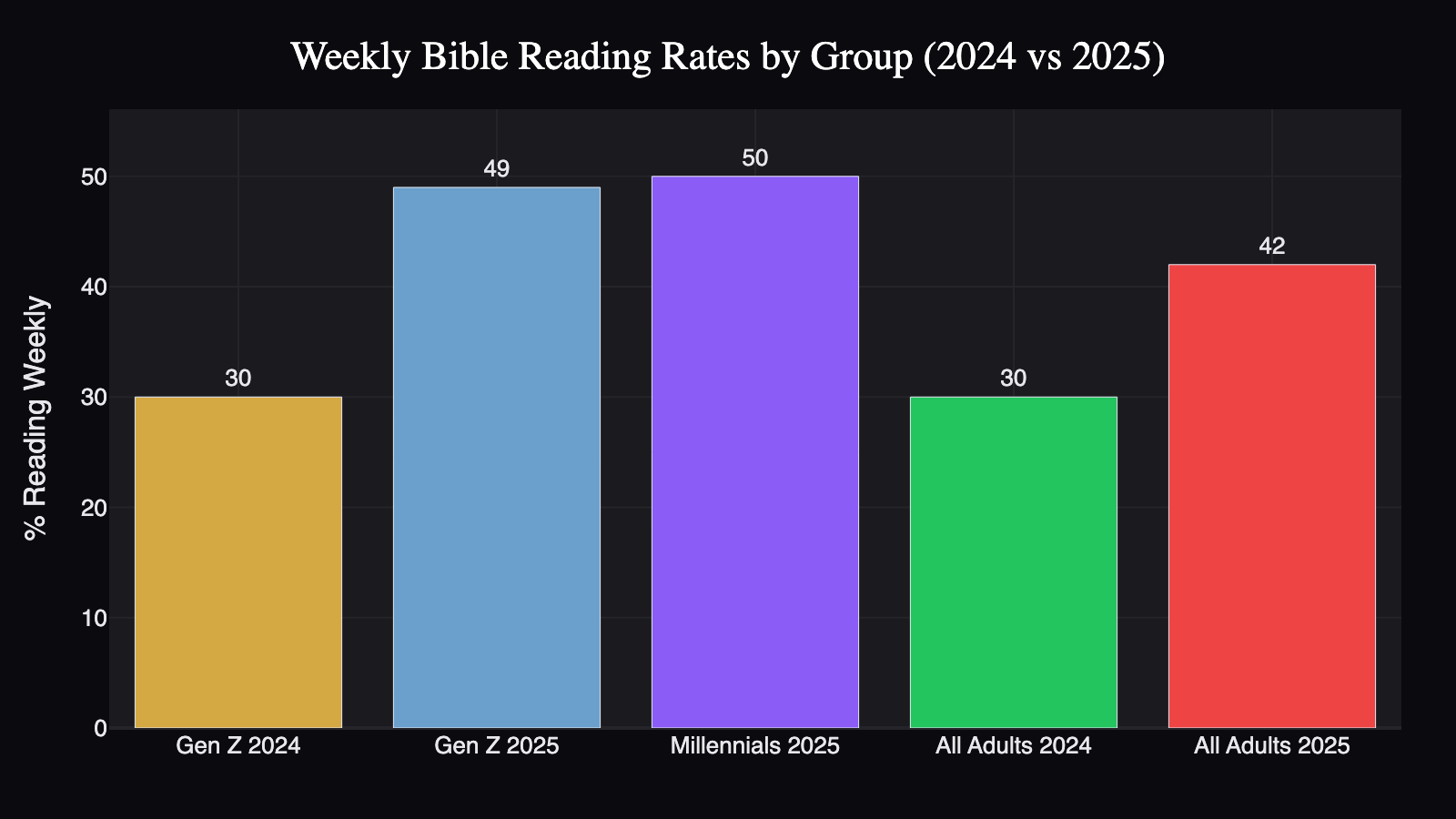 weekly-bible-reading-rates-2024-2025
