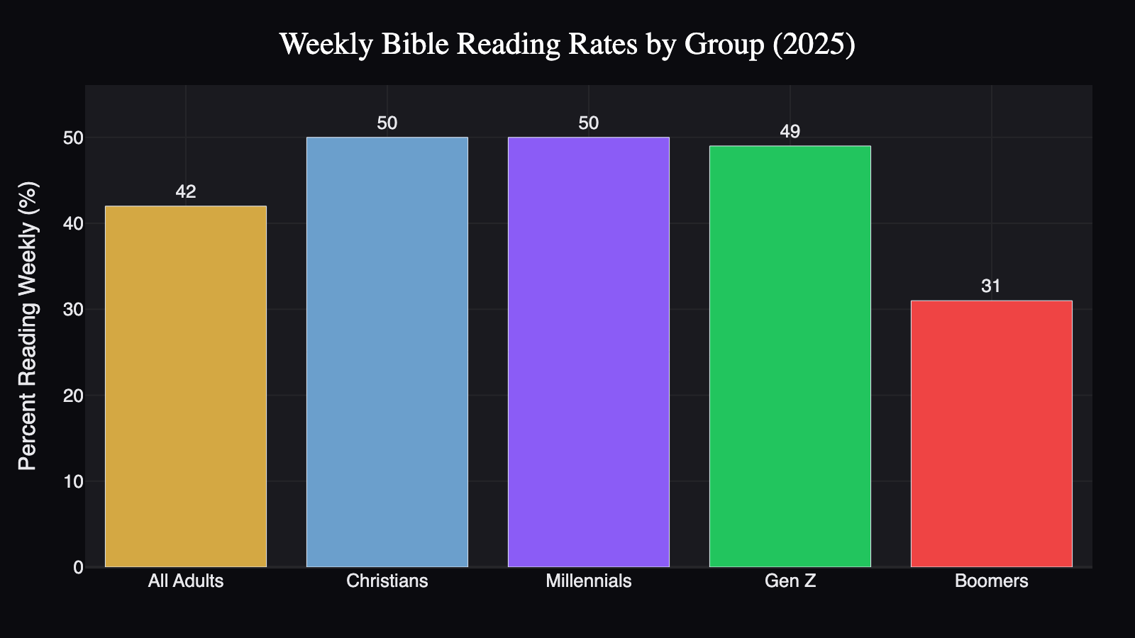 bible-reading-rates-2025