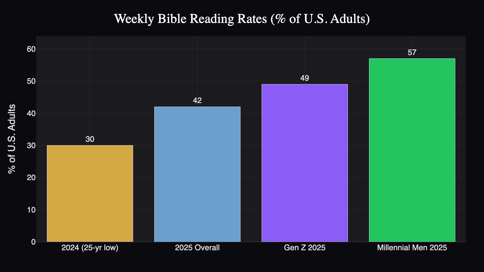 bible-reading-rebound-2025
