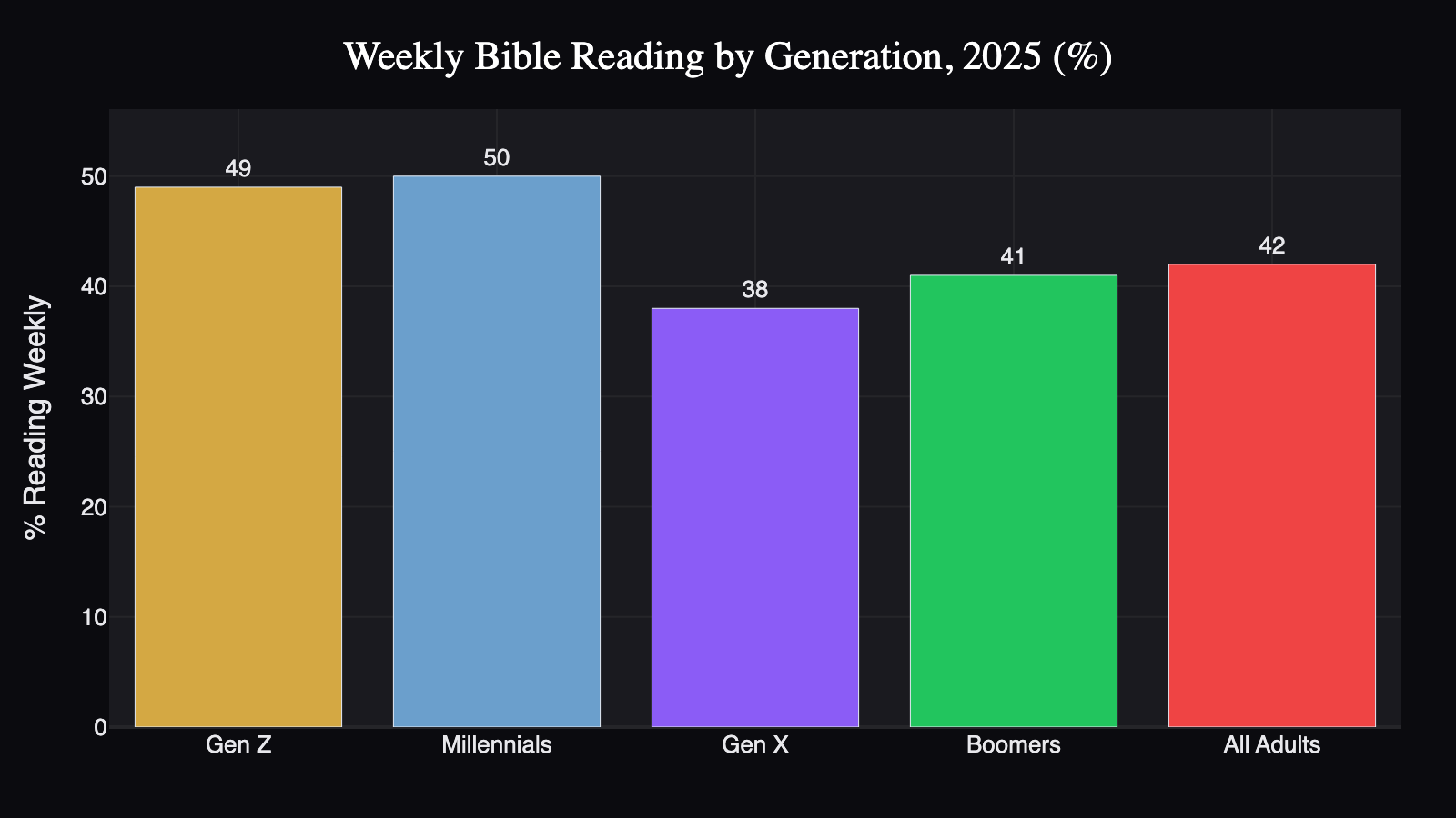 weekly-bible-reading-by-generation-2025