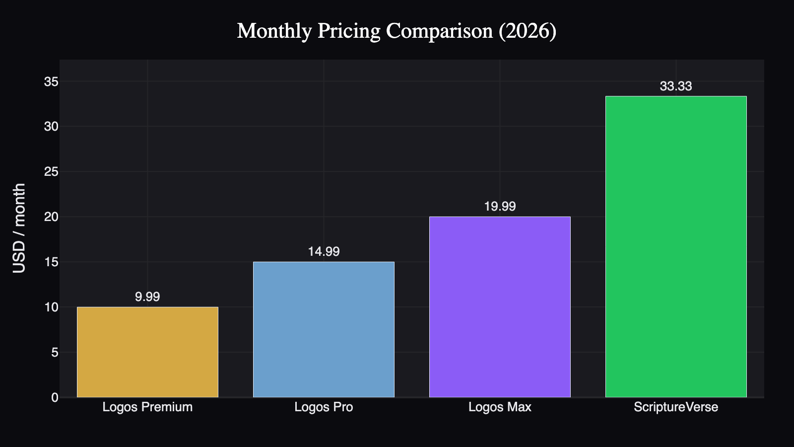 logos-vs-scriptureverse-pricing