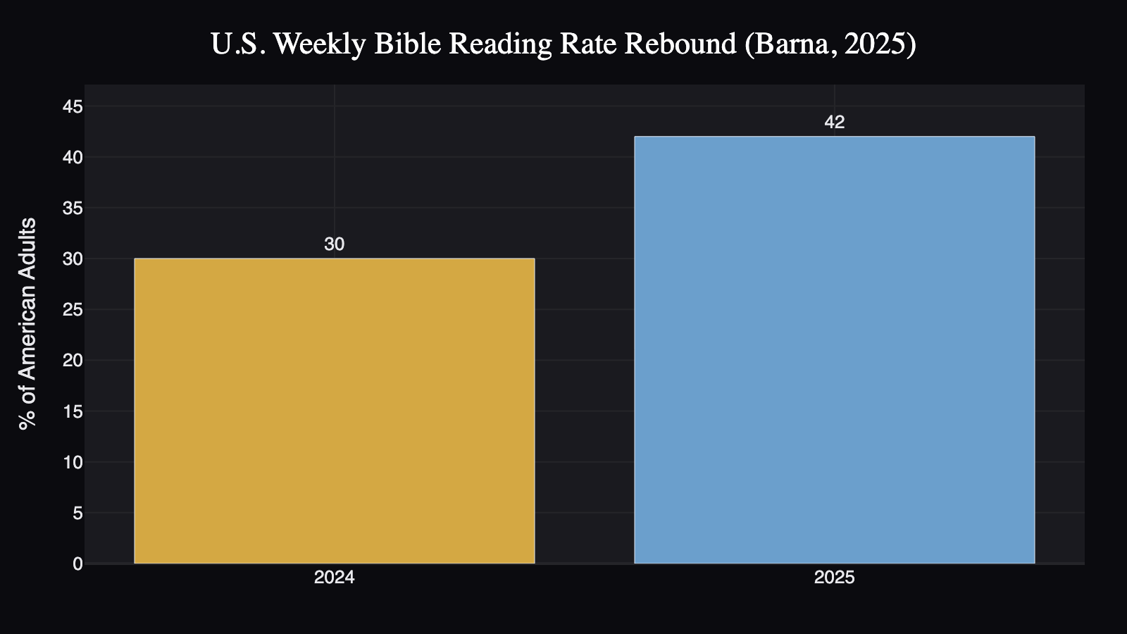 weekly-bible-reading-rebound