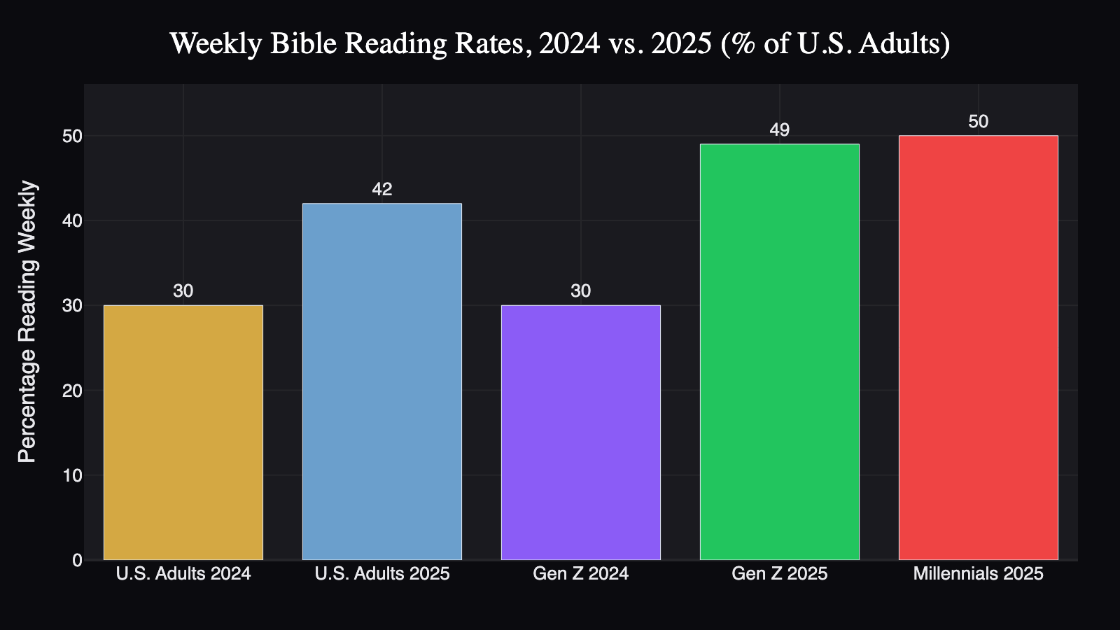 bible-reading-rates-2025