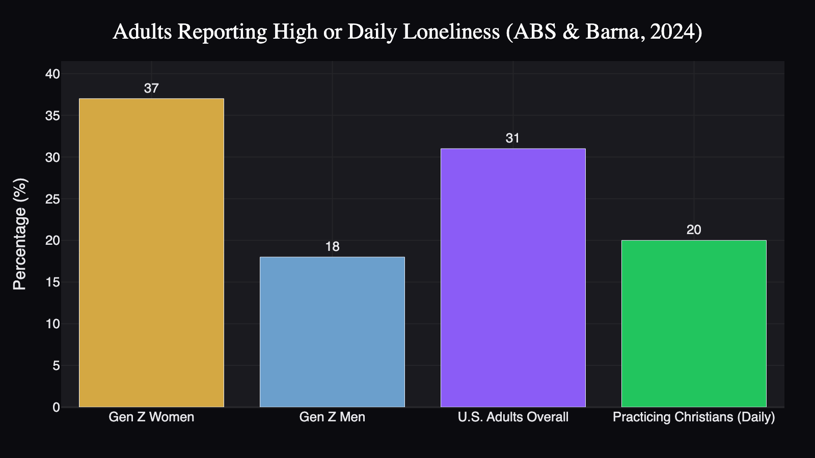 loneliness-by-demographic